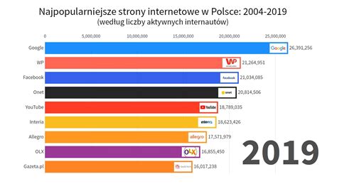 najpopularniejsze strony w polsce|Polski internet w lutym 2022 roku. Oto。